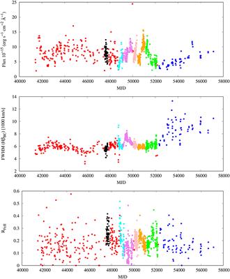 AGN Broad Line Region Variability in the Context of Eigenvector 1: Case of NGC 5548